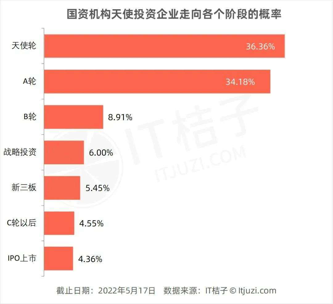 天使投资人的六个阶段 天使投资人的六个阶段是什么