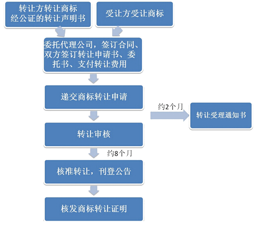 商标注册公司流程 公司自己注册商标流程