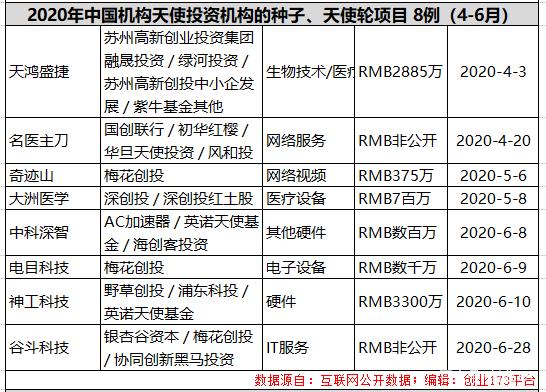 天使投资投资轮 公司投资天使轮融资