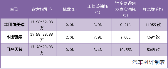 日产天籁油耗pk 日产天籁油耗多少钱一公里