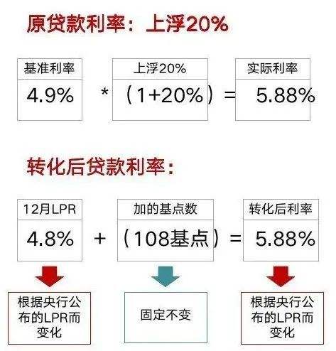 银行lpr贷款需要变更吗 银行贷款利率变更lpr好不好