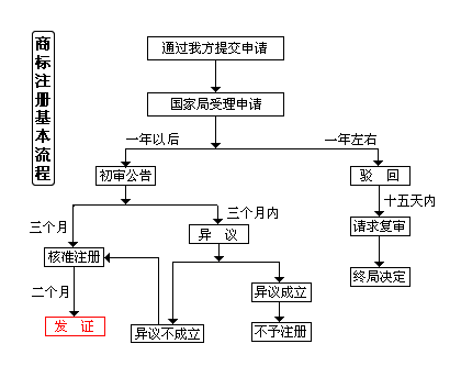 商标申请的流程图 商标申请流程图及时间讲课人吴建平