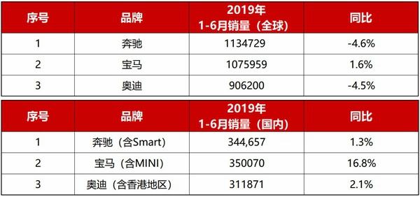 宝马7月汽车销量 宝马7月汽车销量排行