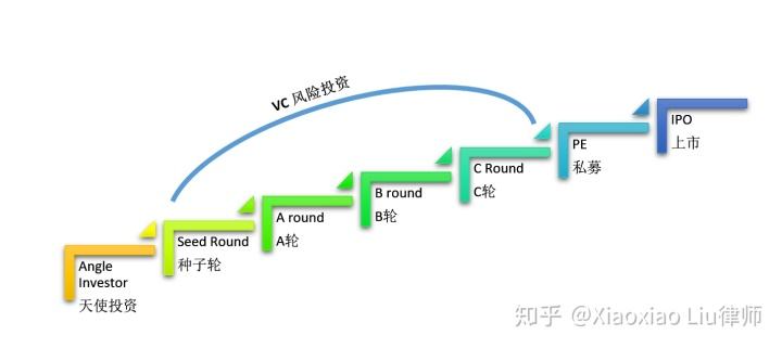 天使投资方式 天使投资方式有几种类型