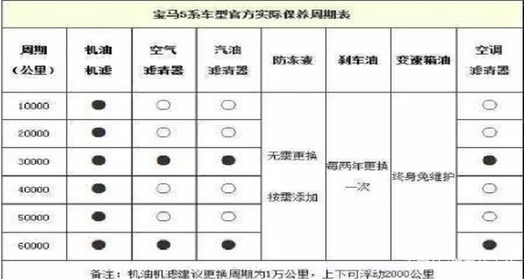 宝马5系保养周期 宝马5系保养周期怎么设置