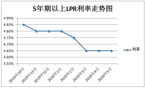 放贷lpr利率 lpr利率贷款利率