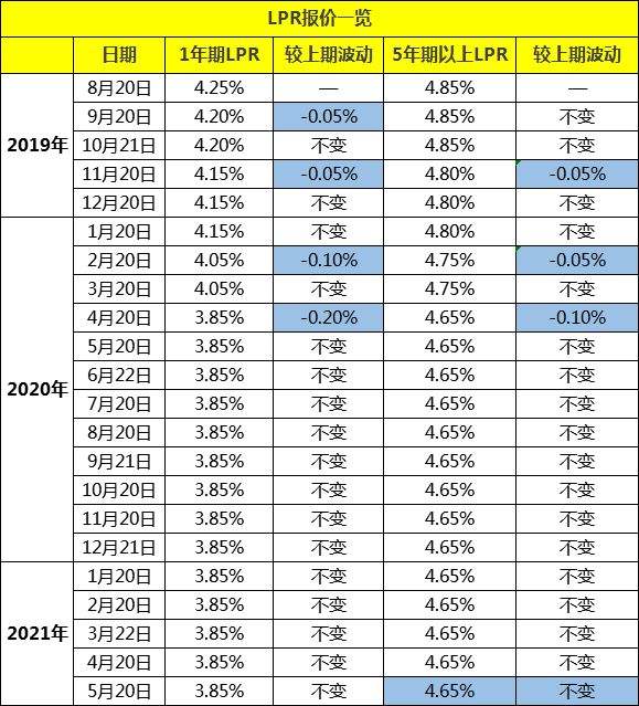 lpr利率外汇 lpr利率 意思