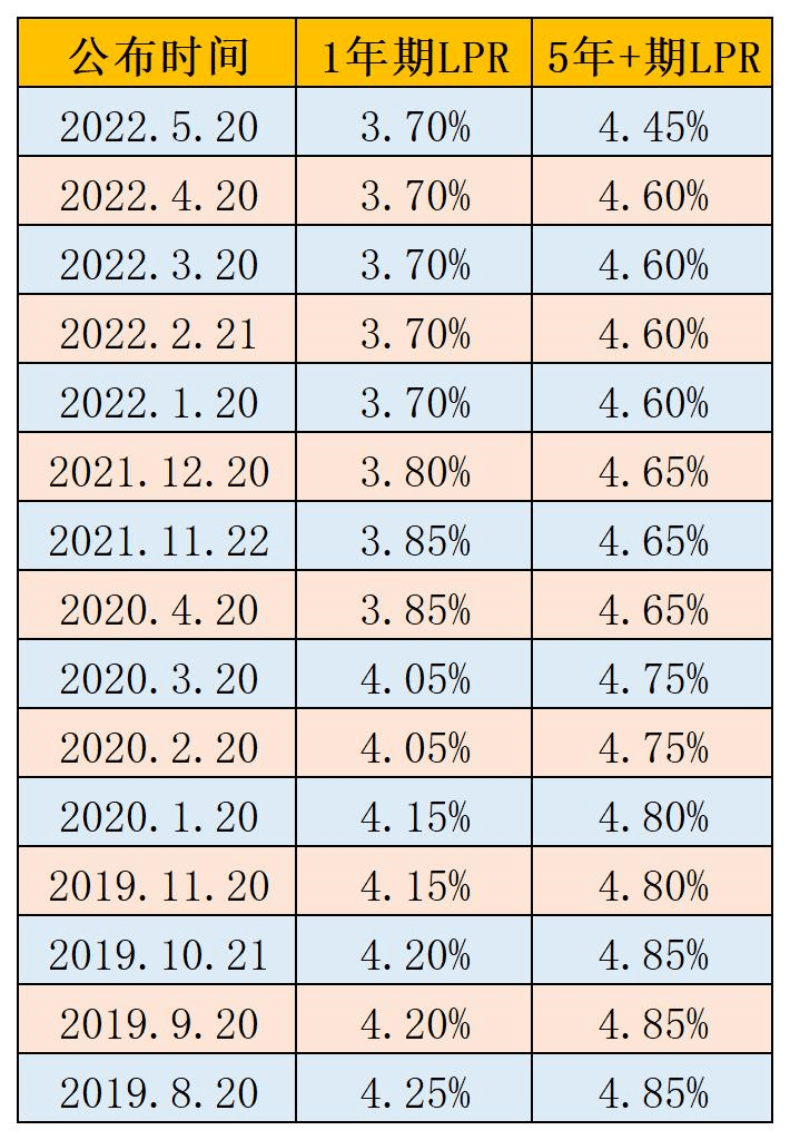 lpr会降到4%吗 lpr会不会涨到6以上