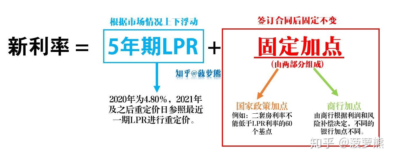 lpr市场化 LPR市场化利率