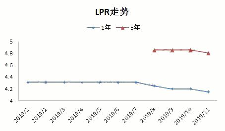 中国未来lpr趋势 中国未来lpr趋势预测