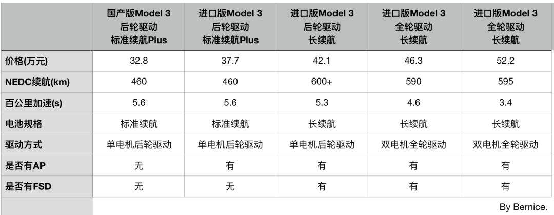 国产model3绑定AP 国产model3和进口model3