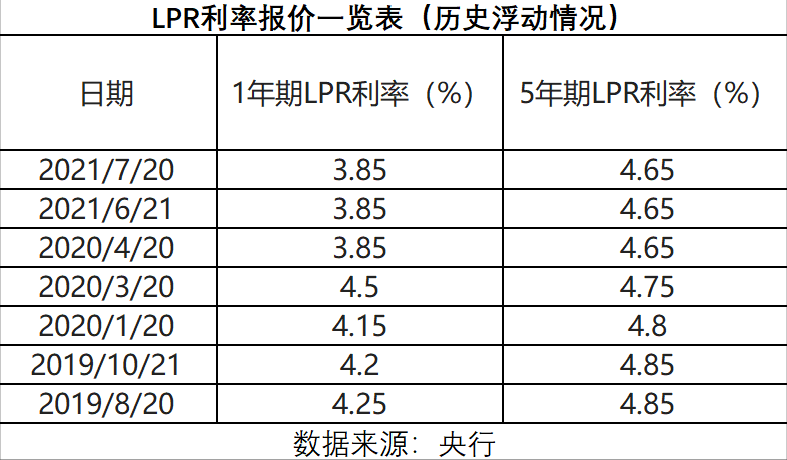 大连实施lpr了吗 