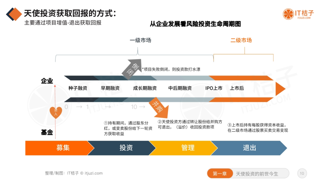 天使投资怎么分析收益 天使投资回报率多少算合理