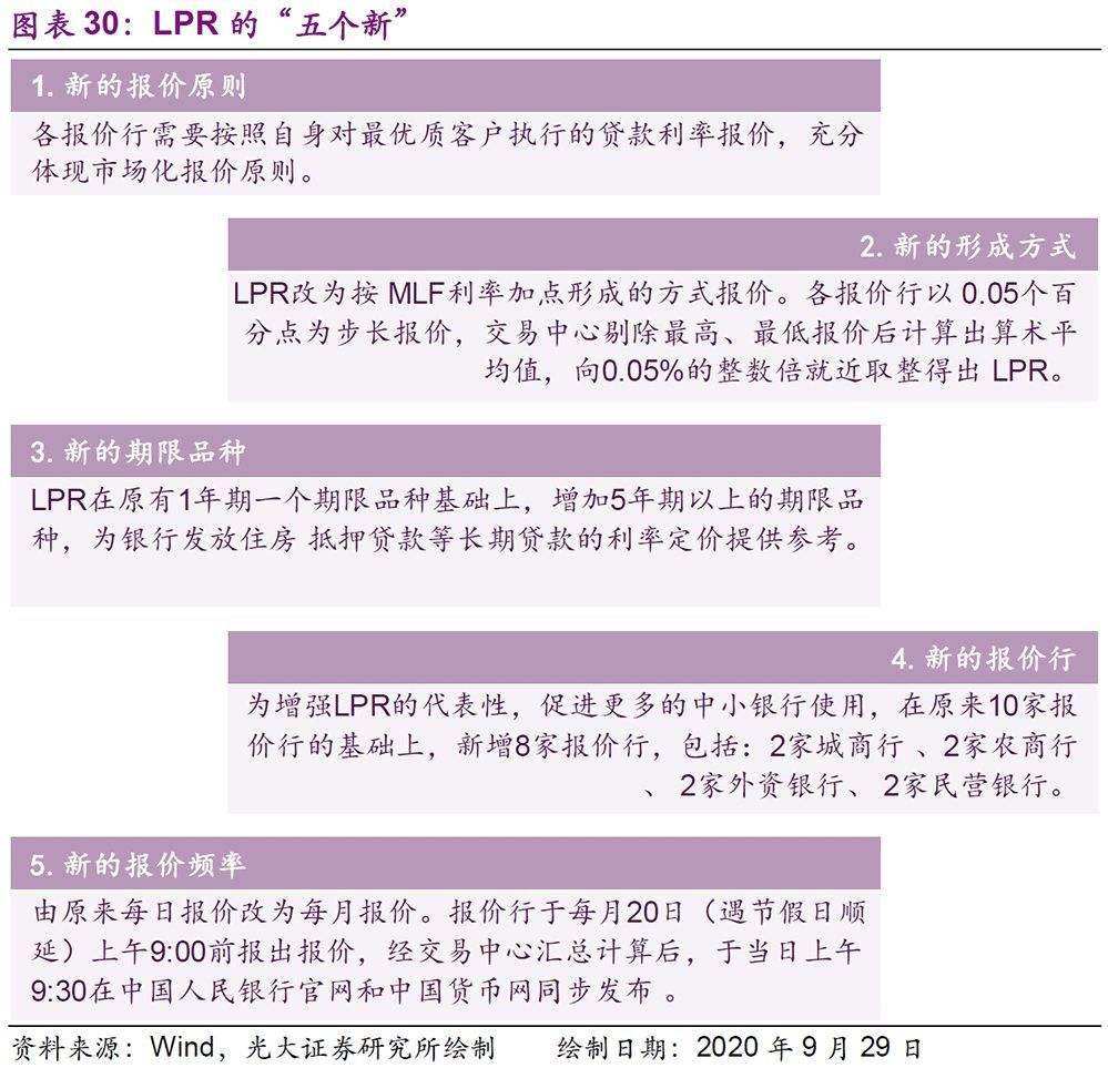 LPR模式改革 请进一步分析LPR改革的意义