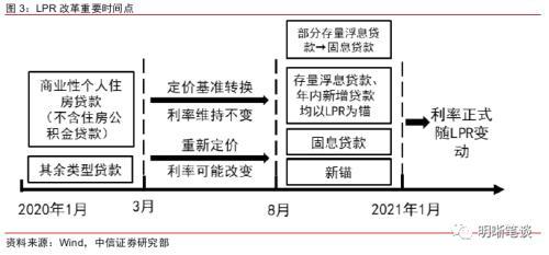 LPR模式改革 请进一步分析LPR改革的意义