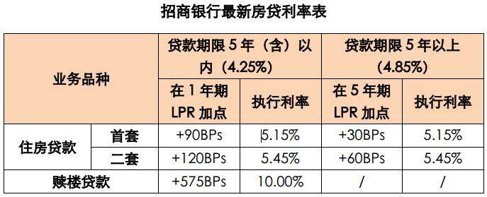 房贷lpr变更到什么时候 房贷转换成LPR好什么时候开始