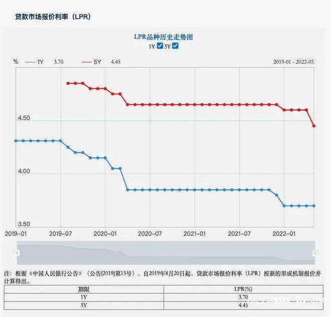 今年央行LPR 今年央行的利率是多少?