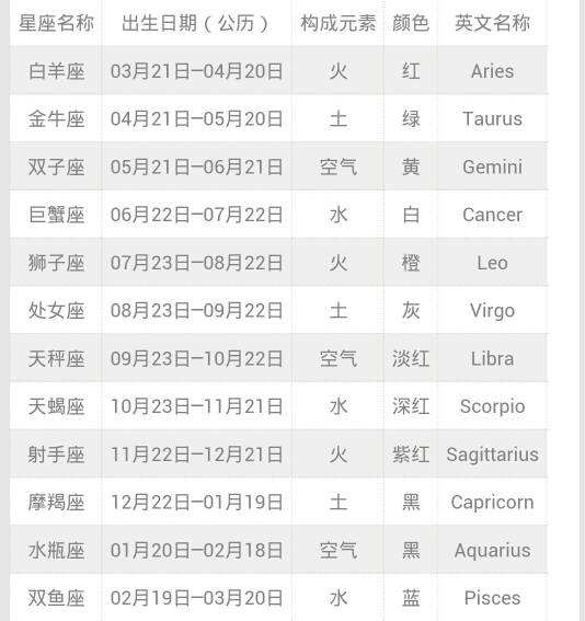 阴历4月5日是什么星座 阴历的5月4日是什么星座