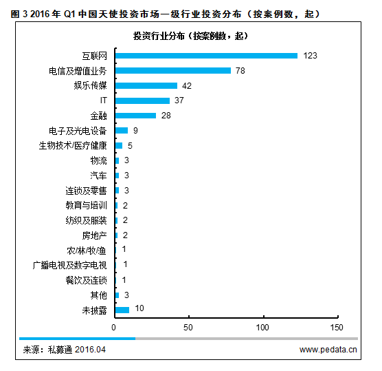 国内天使投资的额度 天使投资占比多少合适