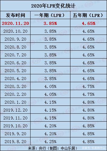 当前lpr是多少 现在的lpr值是多少