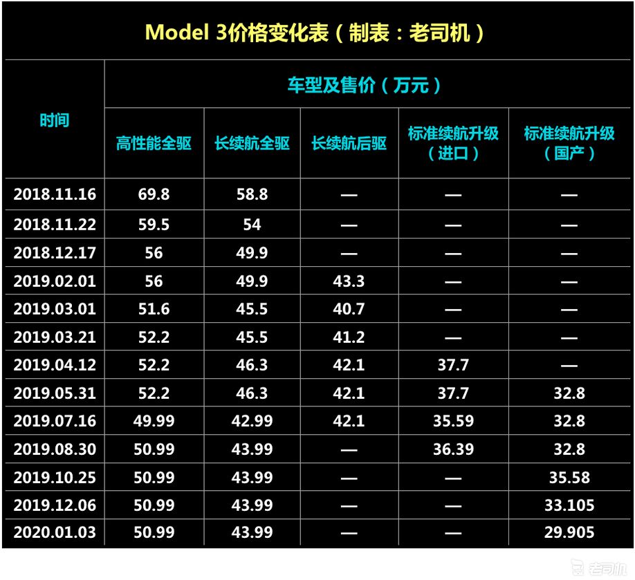 model3国内订单 国产特斯拉model 3订单量