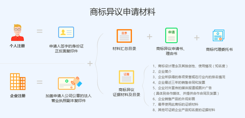 商标注册流程及资料 商标注册流程及资料有哪些