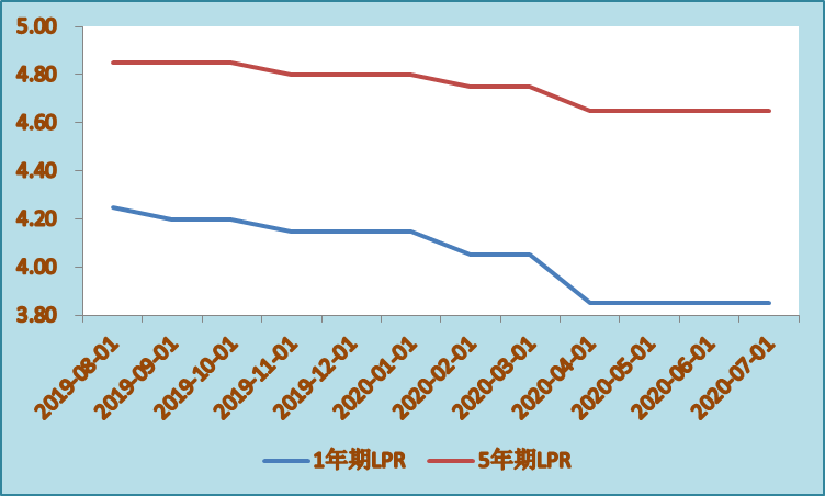 lpr调控政策 lpr是国家政策吗