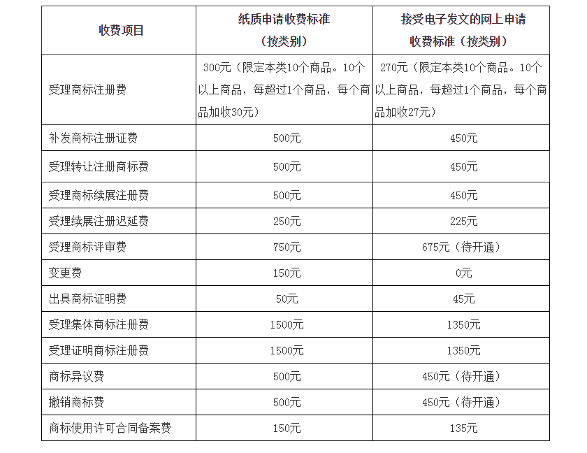 变更商标的费用 变更商标的费用谁承担