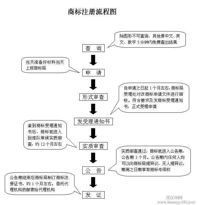 商标注册流程 商标注册网上申请流程