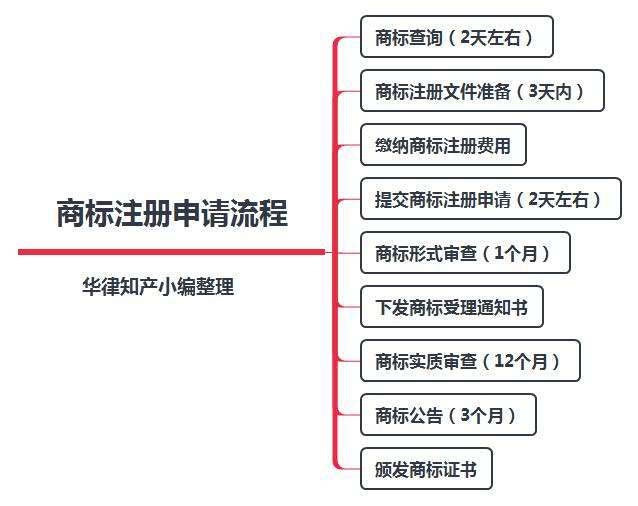 商标注册流程 商标注册网上申请流程