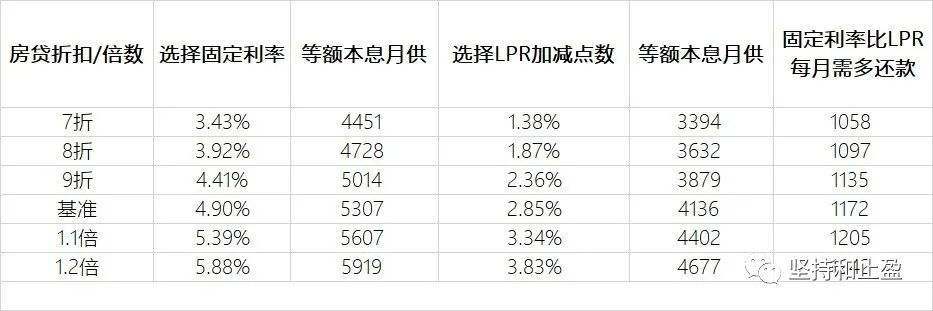 lpr已改回固定利率 lpr固定利率是以后一直不变了?