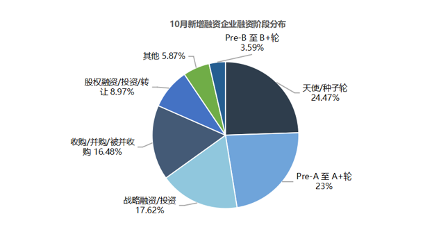 天使轮是战略投资吗 战略投资和天使轮融资