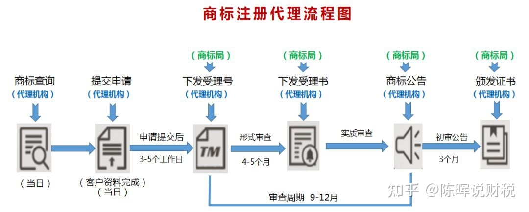 如何查询商标是否注册了 如何查询商标是否注册了呢