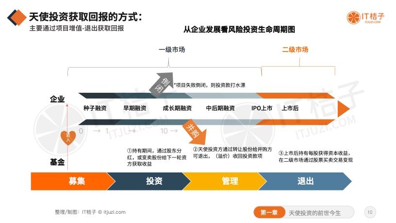 天使投资行业研究 天使投资的发展趋势