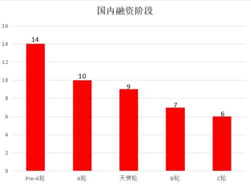 a轮天使投资的项目有哪些 天使投资跟a轮投资有什么区别