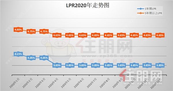 lpr浮动和固定怎么看 怎样知道自己的lpr是固定的还是浮动的