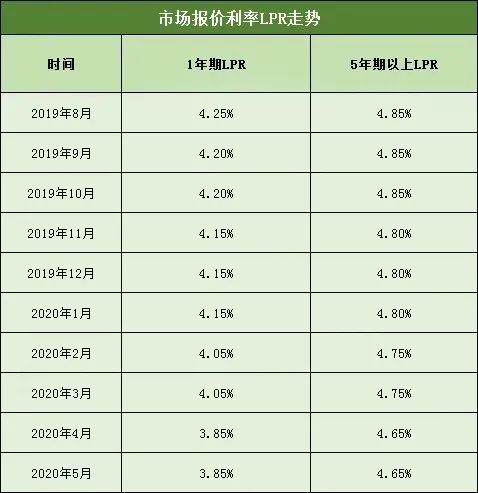 东莞lpr基础利率 东莞lpr利率 2021