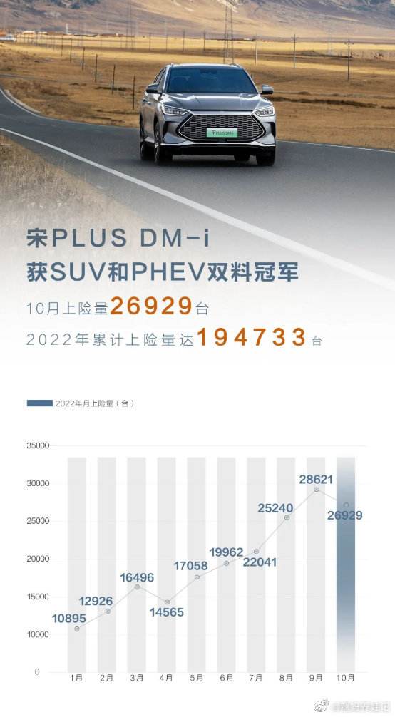 比亚迪元plus9月销量 比亚迪宋plus9月份销量