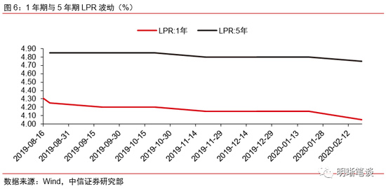 中国lpr未来趋势 