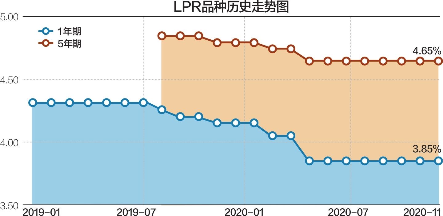 lpr报价统计 4月LPR报价出炉