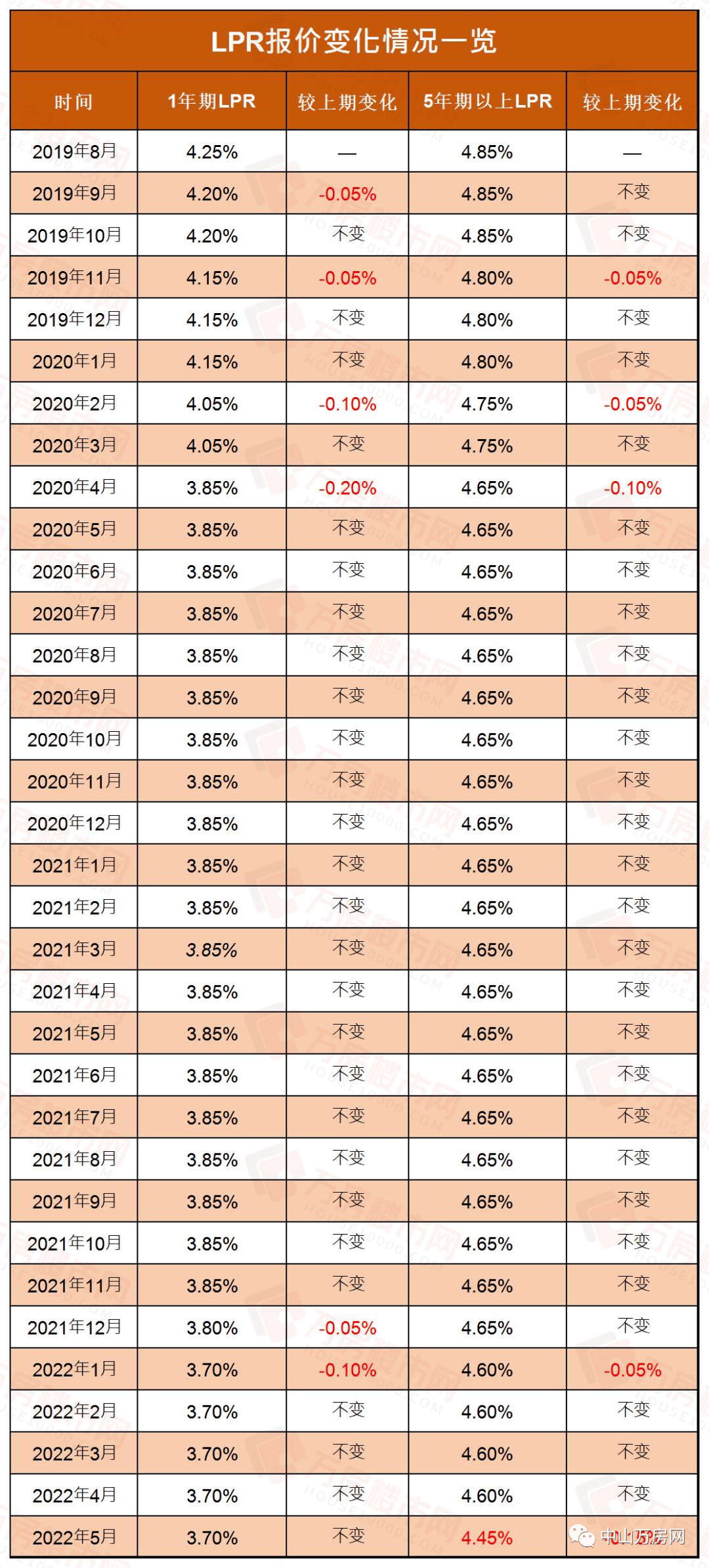 5年房贷利率lpr 5年房贷利率基准利率