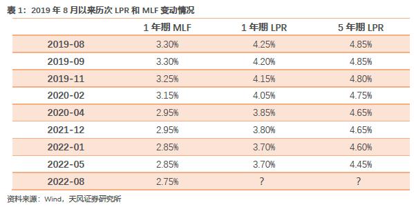 LPR基点128 lpr基点120高不高