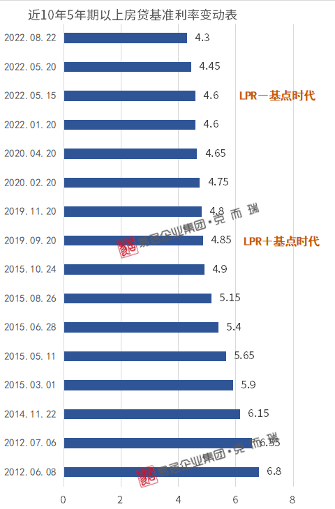 LPR基点128 lpr基点120高不高