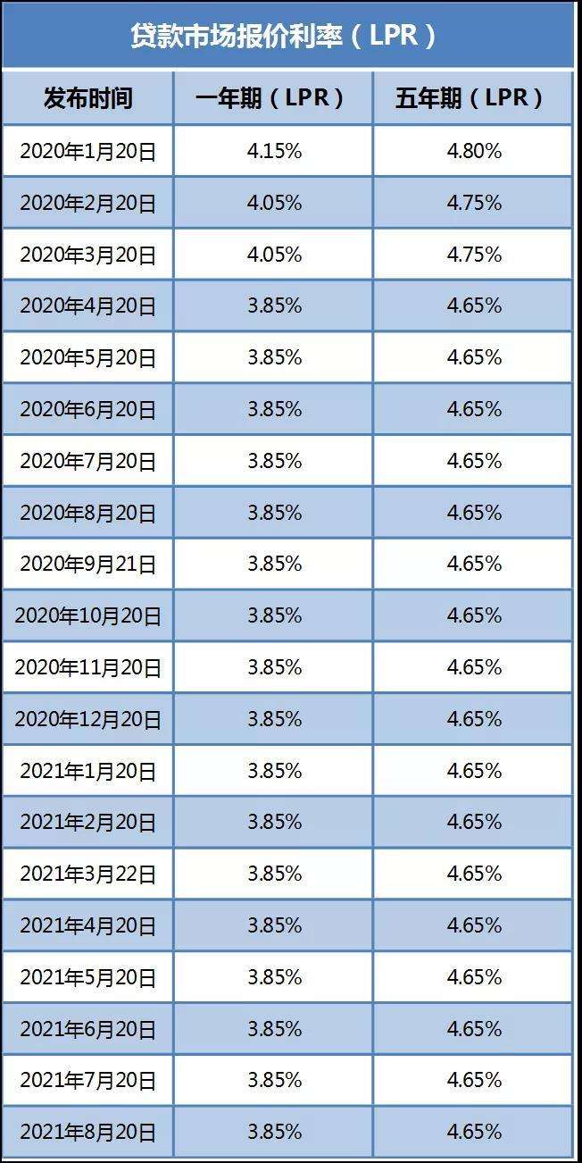 中国贷款LPR 中国贷款买车的占比