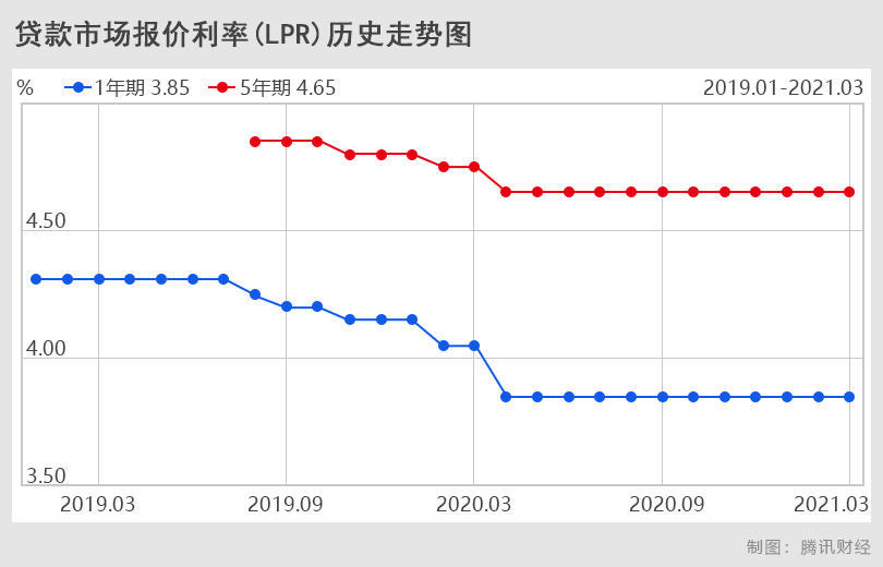 lpr利率520 lpr利率历年报价一览表