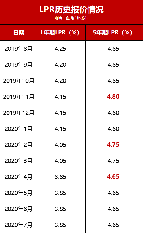 五年期lpr变更时间 