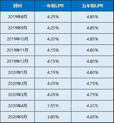 贷款lpr一年期最新报价 一年期lpr贷款利率是多少