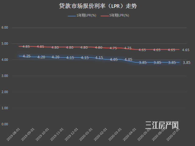 lpr利率多久变换 lpr利率多久变更一次