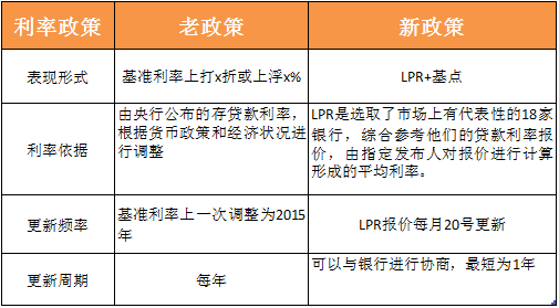 lpr怎么转化 lpr转化是什么意思