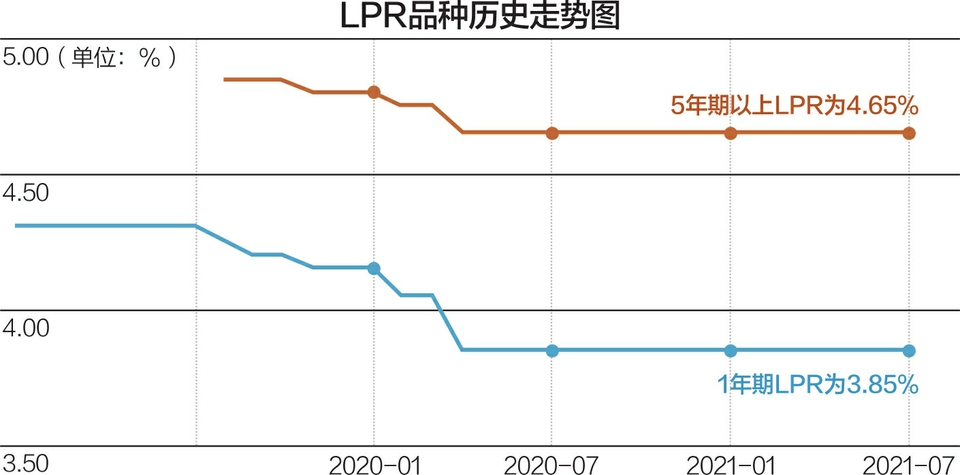 贷款上浮15%lpr 贷款上浮50个基点是什么意思?